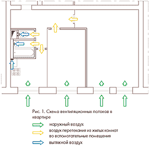 Схема вентиляционных потоков в квартире