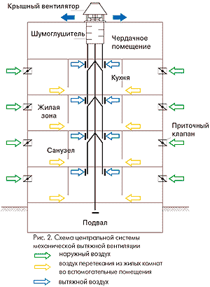 Схема центральной системы механической вытяжной вентиляции
