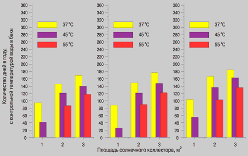 Годовые характеристики СВУ в зависимости от площади солнечного коллектора и его типа
