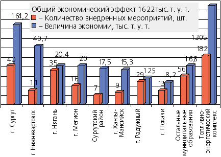 Результаты внедрения энергосберегающих мероприятий в Ханты-Мансийском автономном округе за 2002 год