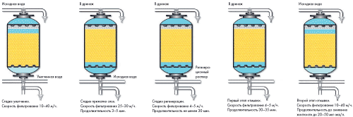 Стадии процесса умягчения воды на противоточных натрий-катионитовых фильтрах