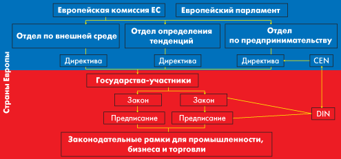 Структура общеевропейских органов управления
