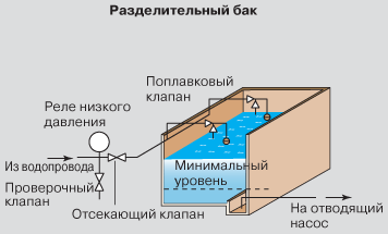 Схема установки разделительного бака