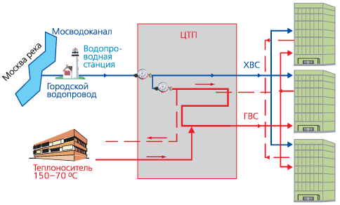 Система учета водопотребления, существовавшая в жилищном фонде до принятия Постановления Правительства Москвы № 77-ПП