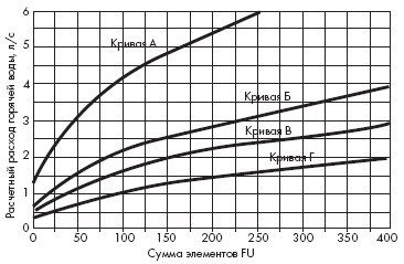 Диаграмма определения расчетного расхода участка трубопровода в зависимости от суммы элементов FU и типа здания (ASHRAE)