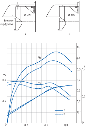 Влияние радиального диффузора на характеристику крышного вентилятора по данным работы [4]