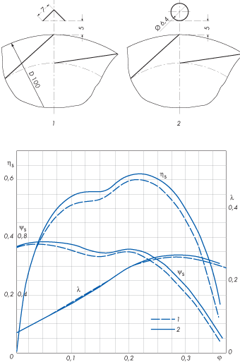 Влияние формы стоек на характеристику крышного вентилятора по данным работы [4]