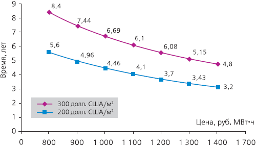 Зависимости срока окупаемости гелиоустановок от тарифов на тепловую энергию (2005 год) при различных удельных сметных стоимостях гелиоустановок