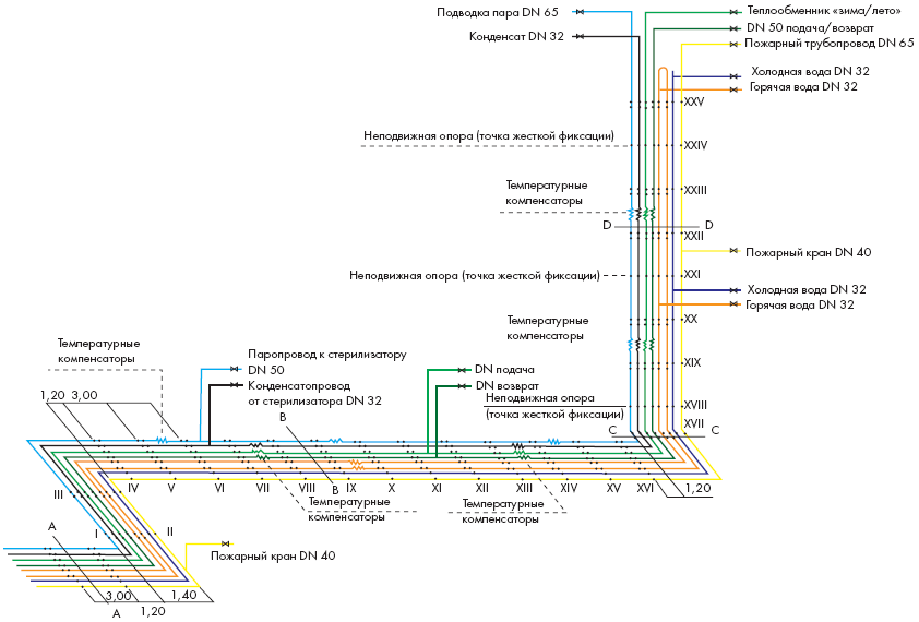 Схема инженерных сетей для транспортировки различных жидкостей: горизонтальная часть подвешена к железобетонному перекрытию подземного этажа, вертикальная часть крепится к железобетонной стене и поднимается до верхнего уровня