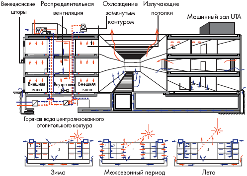 Функциональная схема систем кондиционирования здания компании Браун