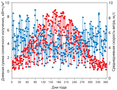 Годовые среднедневные распределения сумм солнечной радиации (красные) и скорости ветра (синие)