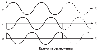 Формы кривых тока при трехфазной конфигурации в случае использования нейтрального провода для управления целочисленными циклами