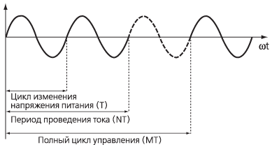 Форма сигнала тока нагрузки в системе управления целочисленными циклами