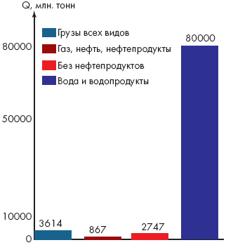 Перевозки грузов по Российской Федерации в 1994 году