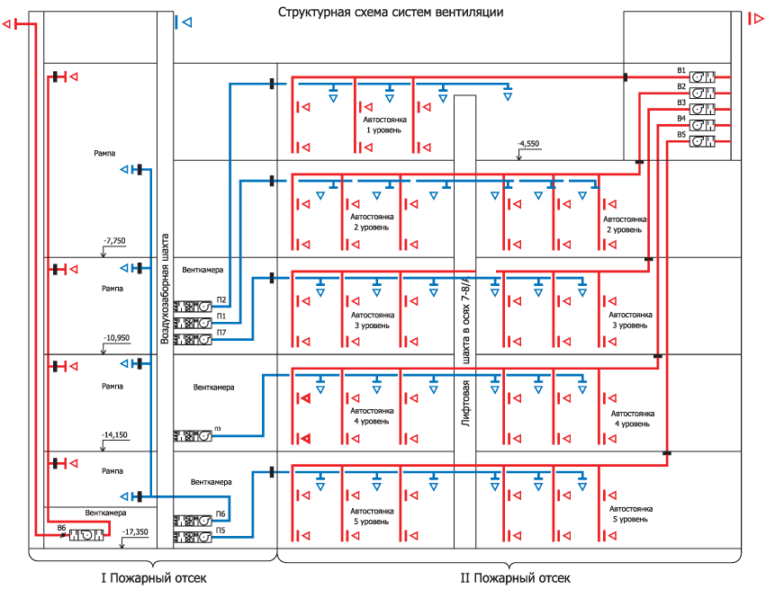 Структурная схема систем вентиляции