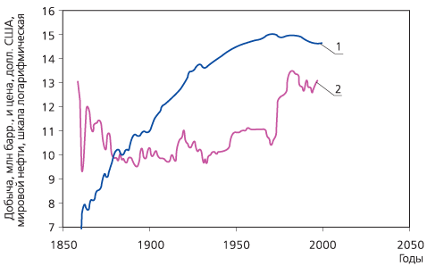Динамика мировой добычи нефти (1) и цен на нее (2)