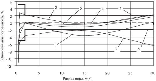 Поверочные графики счетчиков воды типа ВСХ-50