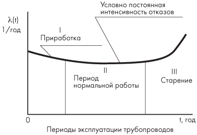 Классическая схема эксплуатации трубопроводов.