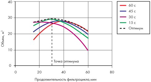 Пример графической оптимизации продолжительности фильтроцикла