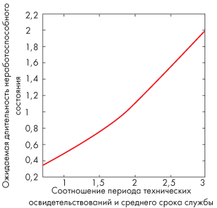 Зависимость ожидаемой продолжительности неработоспособного состояния от соотношения периодичности проведения освидетельствований и средней наработки участка трубопровода при их соизмеримых значениях