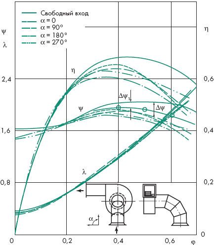 Аэродинамические характеристики высокорасходного радиального вентилятора с составным коленом на входе по данным работы
