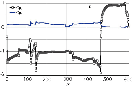 Распределение средних значений Cp0 и амплитуды пульсаций Cpa по периметру здания для восточного и северо-западного румбов ветра