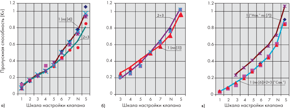 Гидравлические характеристики ОПТР в двухтрубном исполнении