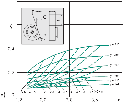 Коэффициент сопротивления z для плоских диффузоров, установленных за радиальным вентилятором, с различными углами наклона стенок по данным работы [3]
