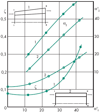 Коэффициент сопротивления z и угол a2 закрутки потока
для цилиндрического кольцевого канала 2 и кольцевого диффузора 1