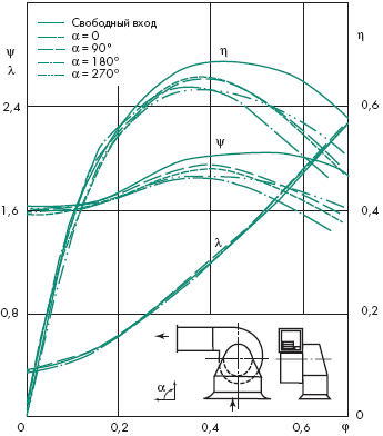 Аэродинамические характеристики высокорасходного радиального вентилятора с входной коробкой по данным работы [3]