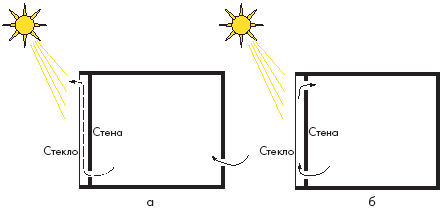 Схема естественной вентиляции с солнечным побуждением