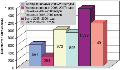 Количество отключений ОАО «МОЭК» за период с 10.10.2006 года по 28.02.2007 года в сравнении с периодом с 11.10.2005 года по 28.02.2006 года