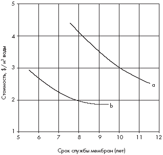Срок службы и стоимость м3 опресненной воды для спиральной мембраны (а) и мембраны с перфорацией (б)