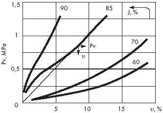 Сжимаемость n ила и мелкого песка в зависимости от напряжений Pv в грунте и степени его уплотнения J