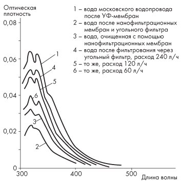 Сравнение оптических спектров водопроводной воды: исходной и очищенной на нанофильтрационных мембранах и на угольном фильтре при разных скоростях фильтрования