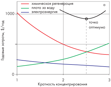 Примеры оптимизации эксплуатационных затрат при эксплуатации нанофильтрационной установки