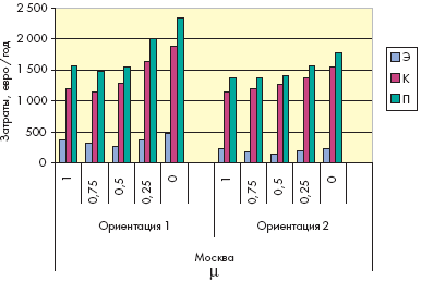 Диаграмма приведенных затрат на варианты охлаждения помещения, Москва