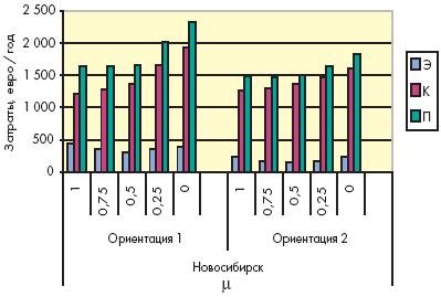 Диаграмма приведенных затрат на варианты охлаждения помещения, Новосибирск