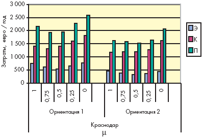 Диаграмма приведенных затрат на варианты охлаждения помещения, Краснодар