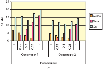 Диаграмма холодильной мощности в помещении читального зала при совместной работе СПЛО и СКВ в зависимости от принятой доли мощности СПЛО m в Новосибирске