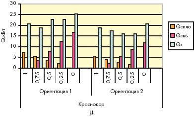 Диаграмма холодильной мощности в помещении читального зала при совместной работе СПЛО и СКВ в зависимости от принятой доли мощности СПЛО m в Краснодаре