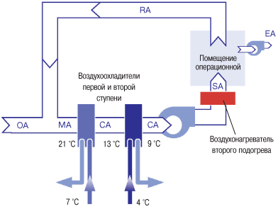 Схема системы кондиционирования воздуха с двухступенчатым охлаждением и вторым подогревом (два воздухоохладителя)