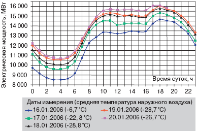 График потребления электрической мощности Московского региона за период 16–20 января 2006 года
