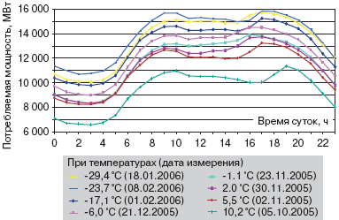 Суточные графики электропотребления в зависимости от температуры наружного воздуха