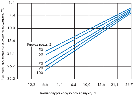 Производительность градирни с переменным расходом воды и расчетным
диапазоном = 5,6 °С