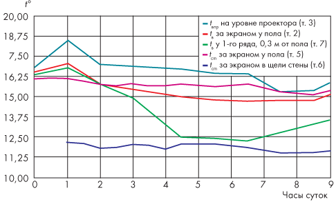 График колебаний температуры воздуха в зрительном зале и температуры внутренней поверхности наружной стены заэкранной части за время ночного перерыва при t<sup>с</sup><sub>н</sub> = –16,5 °С и отключенных дежурном отоплении и радиаторах в заэкранной части
