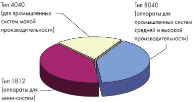 Процентное соотношение объемов выпускаемых мембран, используемых для производства мембранных аппаратов различных типоразмеров (по материалам фирмы «Сайхан»)