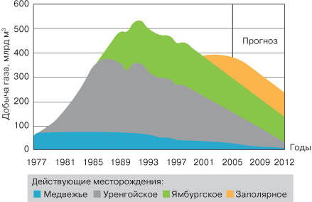 Добыча газа на базовых месторождениях ОАО «Газпром»