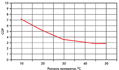 Типичная динамика коэффициента СОР теплового насоса класса «земля-воздух»