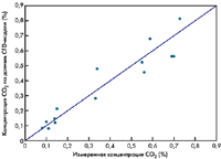Распределение экспериментальных точек и данных CFD-модели по концентрации CO2 в дымовом слое